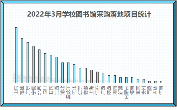 2022年3月学校图书馆采购纸质资源类占比最多