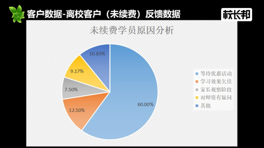 减少退费！2022年教培机构不能没有的退费预警机制