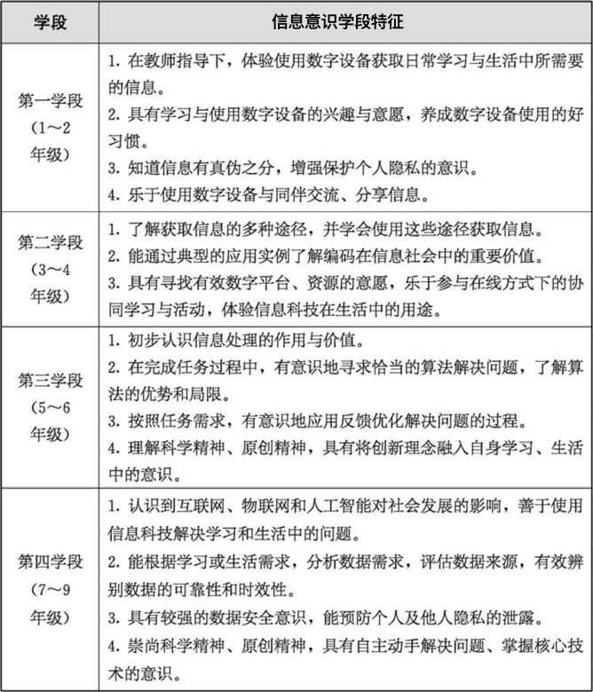 教育部公布义务教育新课标，信息科技成义务教育新科目