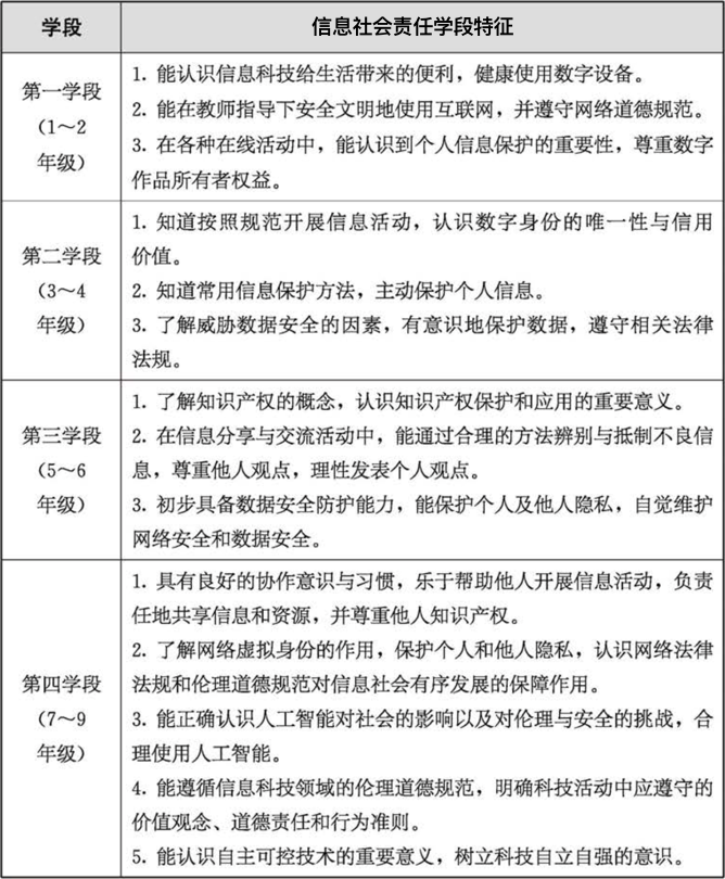 教育部公布义务教育新课标，信息科技成义务教育新科目