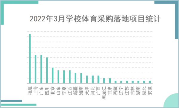 2022年3月学校体育采购中小学校场地建设需求持续释放