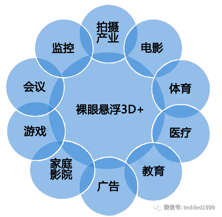 裸眼悬浮3D及应用——记天马辉集团董事长马全生博士在“2022年首投跨区域协同创新发展论坛”的讲话