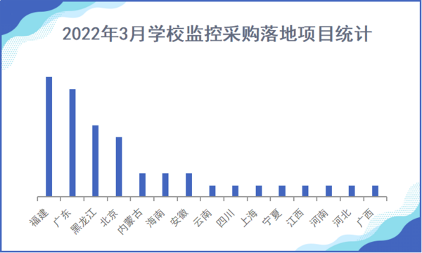 2022年3月学校监控采购基教持续发力 幼教采购份额有所攀升
