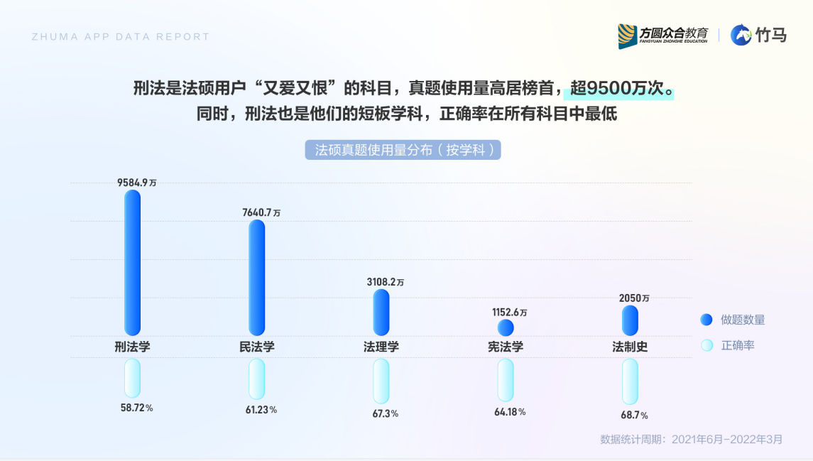 竹马APP发布《法律教育行业移动app用户白皮书》