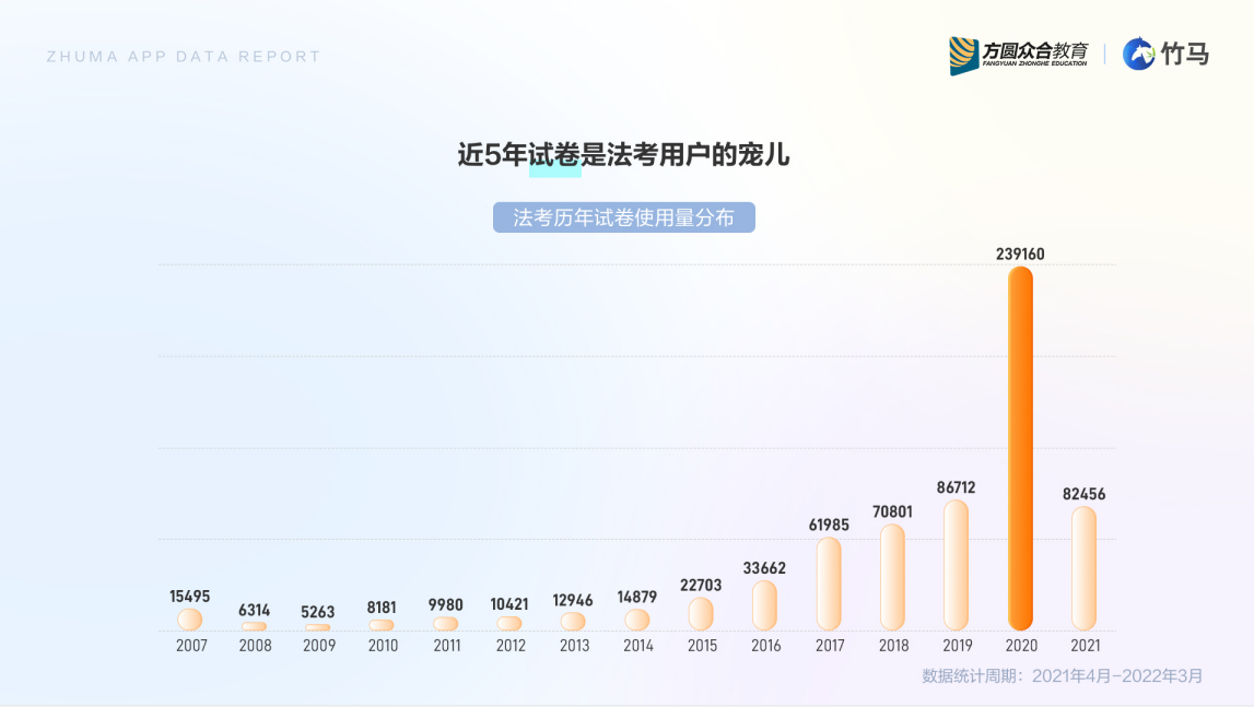 竹马APP发布《法律教育行业移动app用户白皮书》