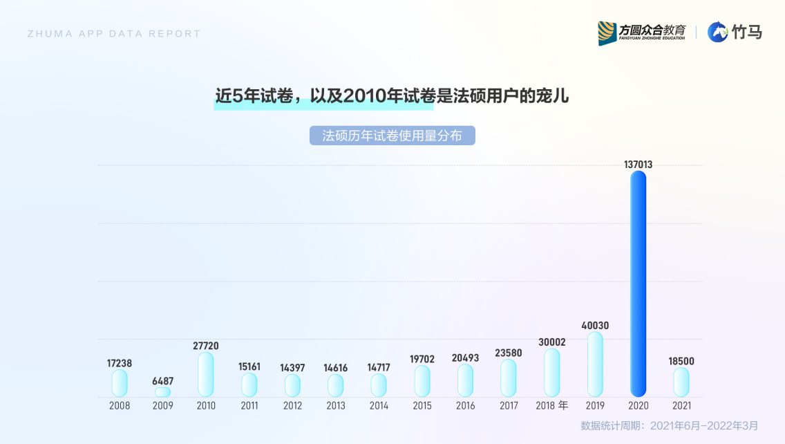 竹马APP发布《法律教育行业移动app用户白皮书》