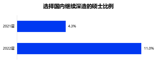 《2022大学生就业力调研报告》发布 应届毕业生平均期望月薪6295元