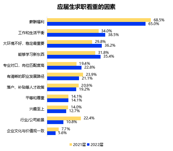 《2022大学生就业力调研报告》发布 应届毕业生平均期望月薪6295元