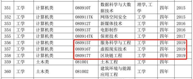 哪些专业毕业薪酬高? 未来10年最值得期待的新产业, 人才紧缺!