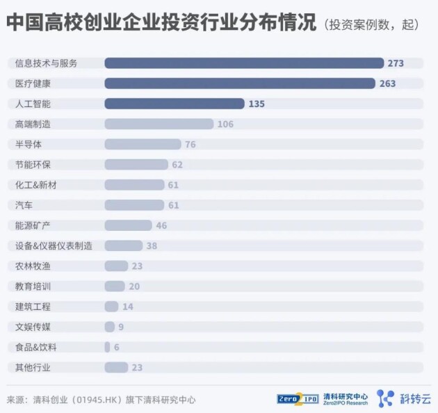 《2021 中国高校创业投资发展白皮书》发布！投硬科技，投科学家！