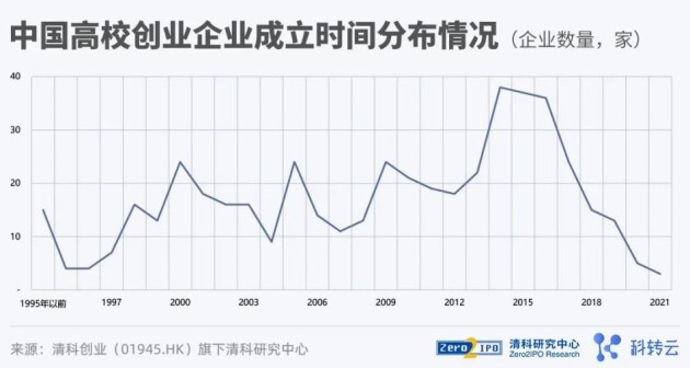 《2021 中国高校创业投资发展白皮书》发布！投硬科技，投科学家！