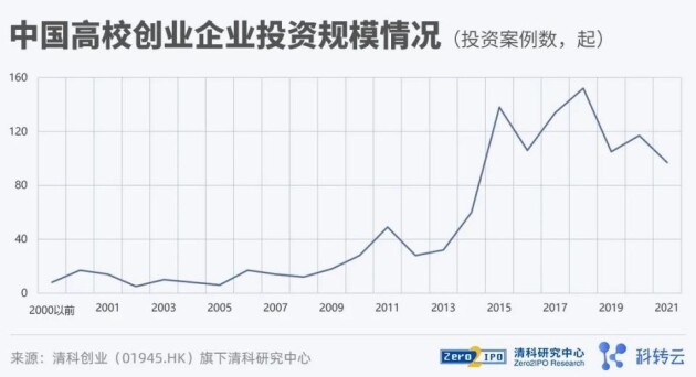 《2021 中国高校创业投资发展白皮书》发布！投硬科技，投科学家！