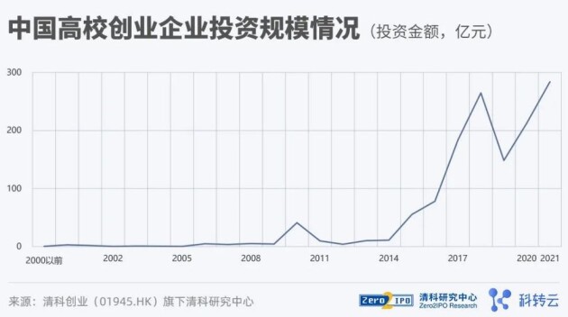 《2021 中国高校创业投资发展白皮书》发布！投硬科技，投科学家！