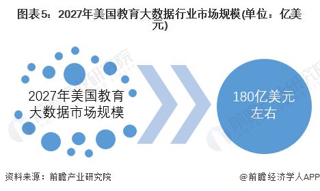 2022年美国教育大数据行业市场规模及发展趋势分析 预计仍将保持10%左右增速增长