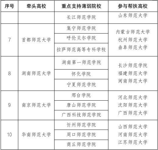 教育部：32所地方薄弱师范院校获师范教育协同提质计划支持