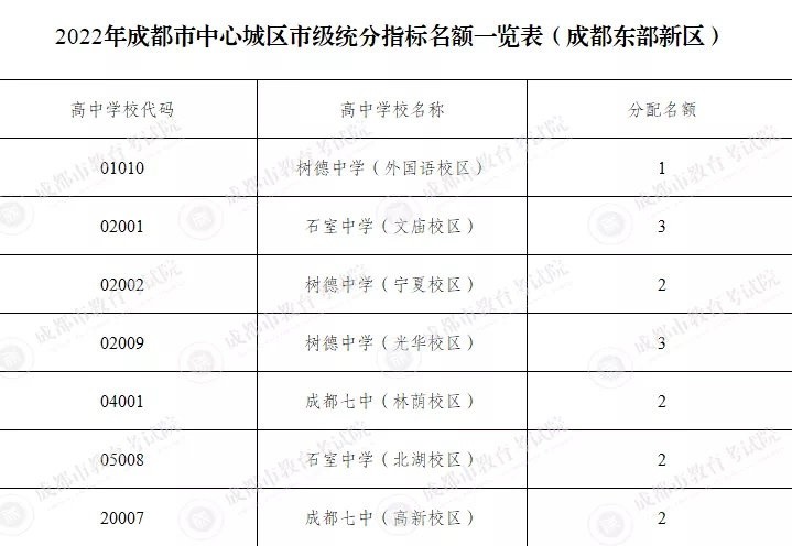 成都中考：四七九中指标到校生名额898人，增幅达28％