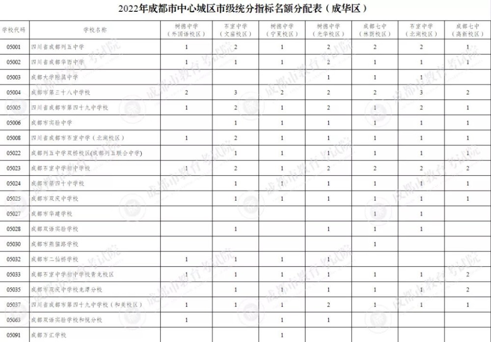 成都中考：四七九中指标到校生名额898人，增幅达28％