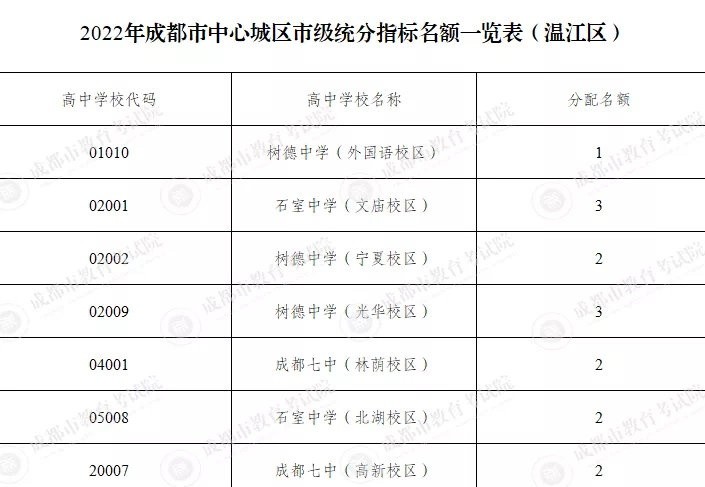 成都中考：四七九中指标到校生名额898人，增幅达28％