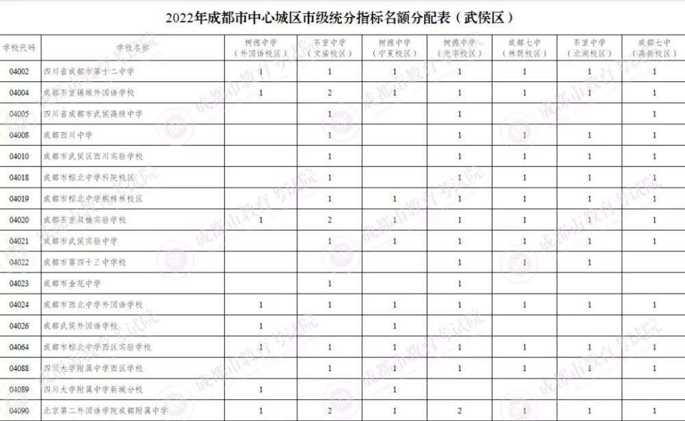 成都中考：四七九中指标到校生名额898人，增幅达28％