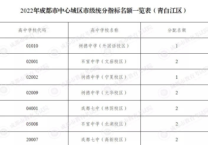 成都中考：四七九中指标到校生名额898人，增幅达28％