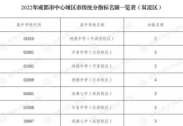 成都中考：四七九中指标到校生名额898人，增幅达28％