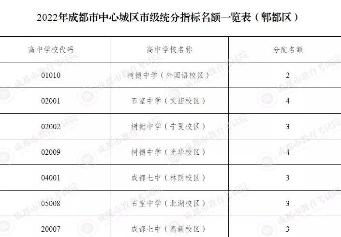 成都中考：四七九中指标到校生名额898人，增幅达28％