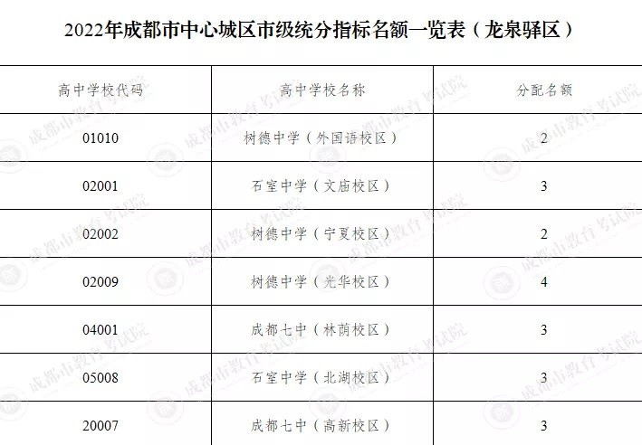 成都中考：四七九中指标到校生名额898人，增幅达28％