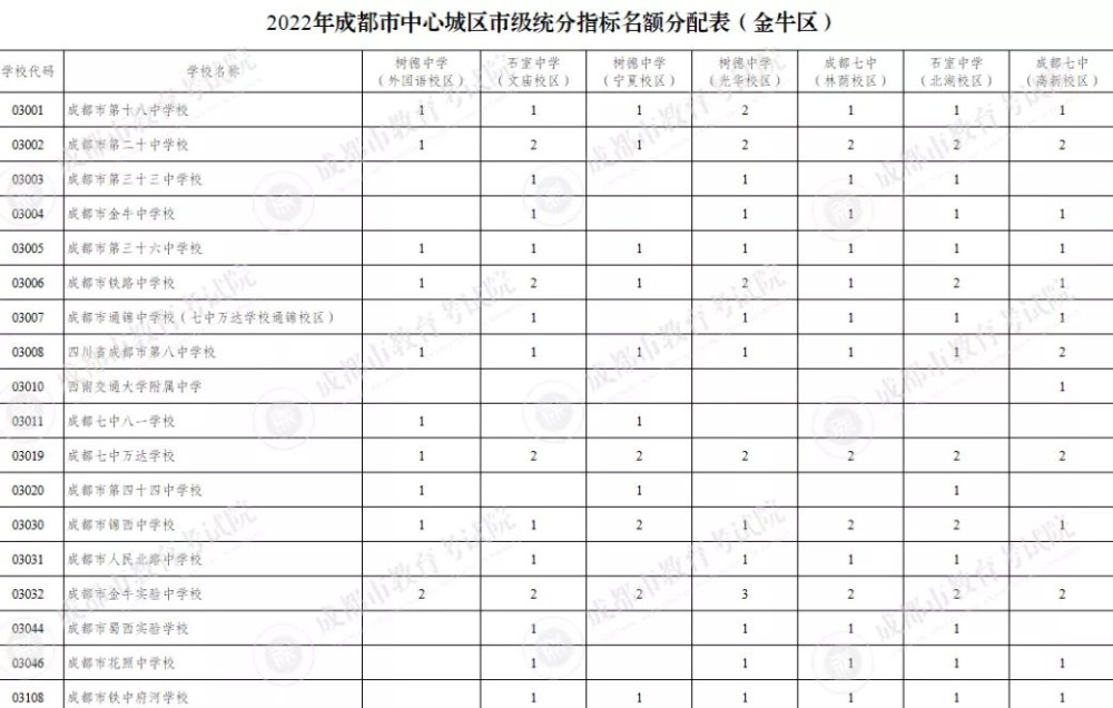 成都中考：四七九中指标到校生名额898人，增幅达28％