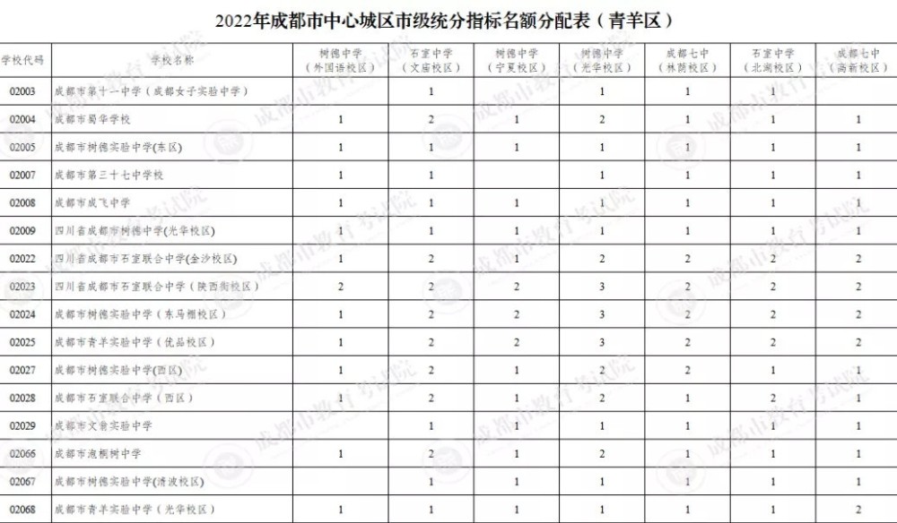 成都中考：四七九中指标到校生名额898人，增幅达28％