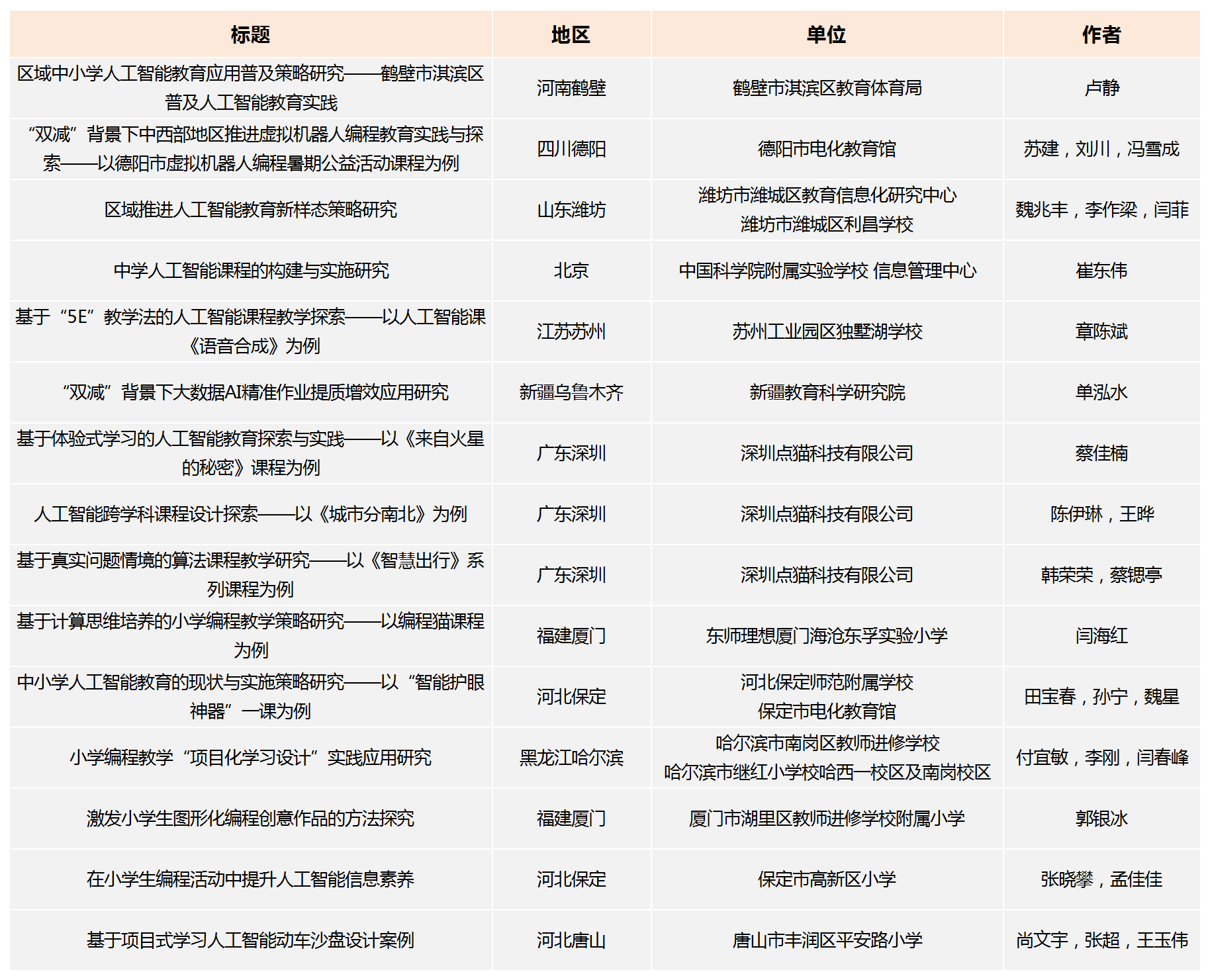 全国人工智能教育应用典型案例公布，点猫科技15个典型案例入选