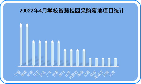 2022年4月学校智慧校园采购基础教育领域狂揽63%的份额