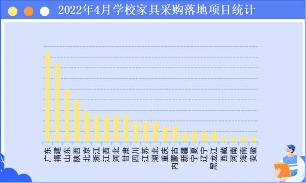 2022年4月学校家具采购42个百万级9个千万级大单重磅来袭