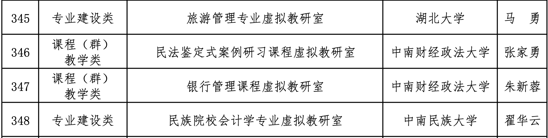 教育部公布第二批虚拟教研室建设试点名单 湖北9个入选