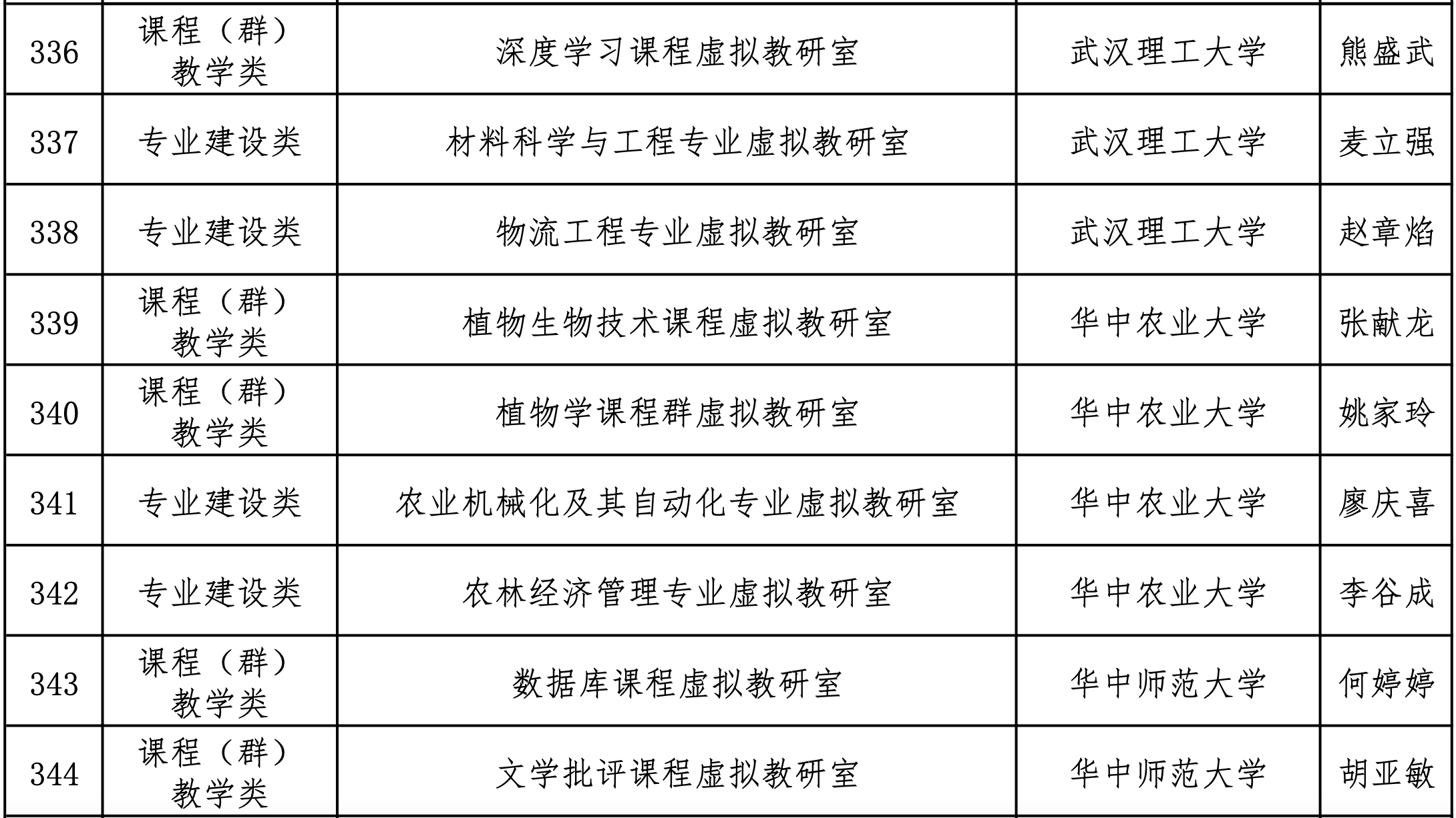 教育部公布第二批虚拟教研室建设试点名单 湖北9个入选