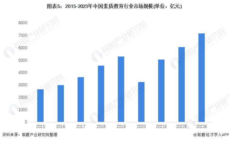 2022年中国素质教育行业市场现状及发展前景分析 未来市场规模将持续扩大