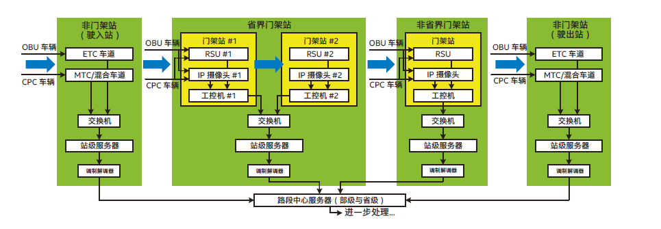 英特尔赋能ETC智能升级，助力智慧交通建设“再下一城”