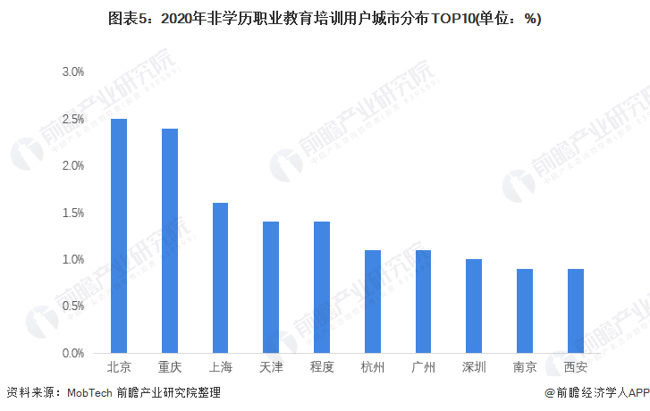 2022年中国职业教育行业细分市场规模及发展前景分析 非学历职业教育市场潜力巨大