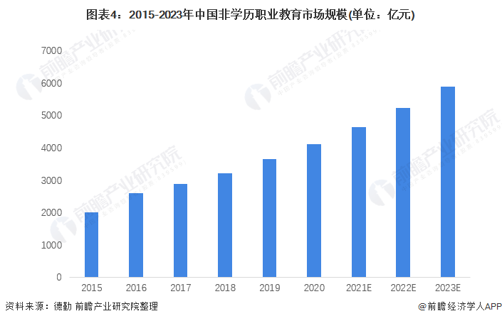 2022年中国职业教育行业细分市场规模及发展前景分析 非学历职业教育市场潜力巨大