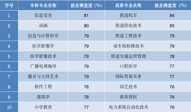 2022 中国大学生就业报告：大学生薪资增速放缓，4.2%的本科毕业生灵活就业