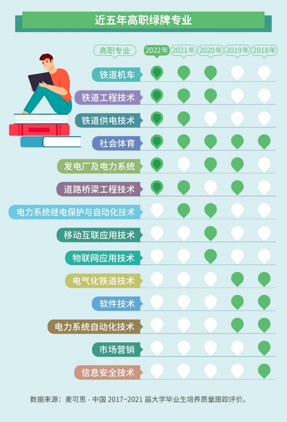 2022 中国大学生就业报告：大学生薪资增速放缓，4.2%的本科毕业生灵活就业