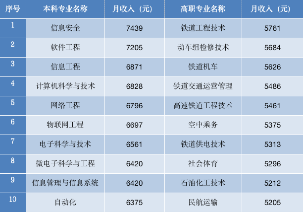 2022 中国大学生就业报告：大学生薪资增速放缓，4.2%的本科毕业生灵活就业