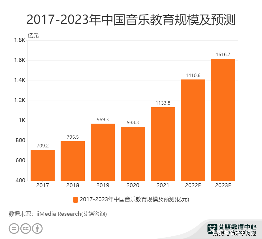 预计2023年中国音乐教育市场规模达到1616.7亿元 