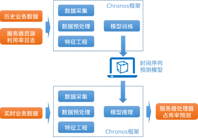 英特尔携手中国联通：数据中心能耗管理创新突破，打造新型数字信息基础设施！