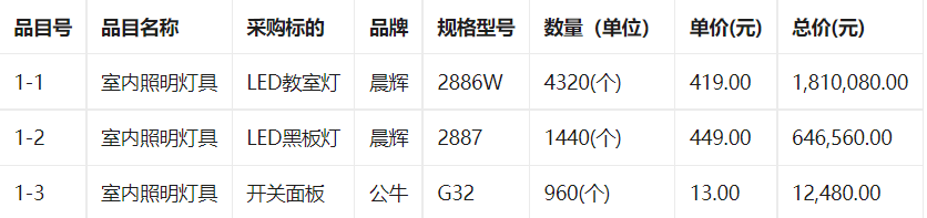 乌审旗教育体育局全旗中小学校教室护眼灯安装项目结果公告