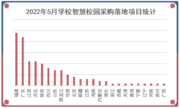 2022年5月学校智慧校园采购落地10个千万级大单 中小学需求持续旺盛