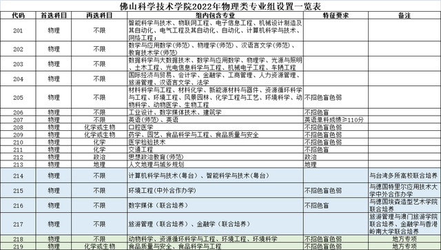 规模大幅增加近10%！佛山科学技术学院2022年本科招生计划公布