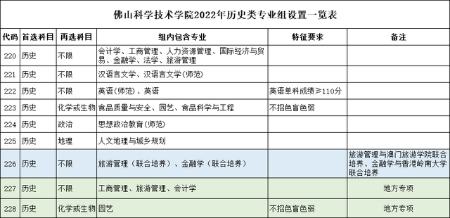 规模大幅增加近10%！佛山科学技术学院2022年本科招生计划公布