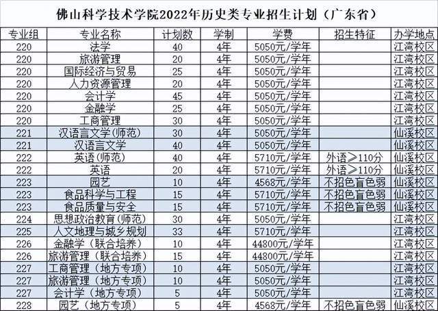 规模大幅增加近10%！佛山科学技术学院2022年本科招生计划公布