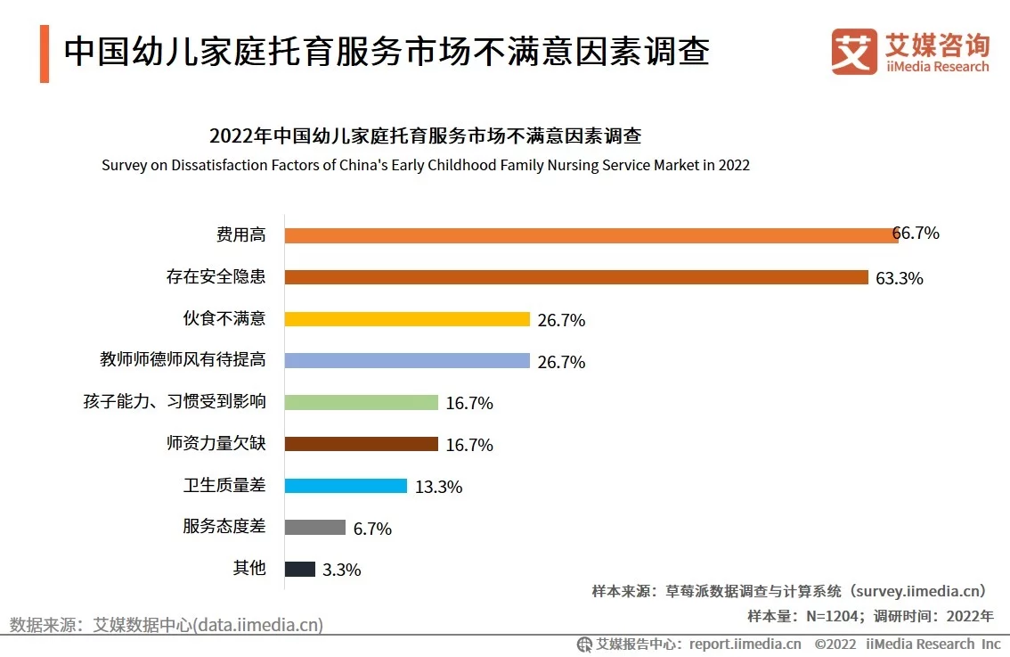 中国婴幼儿托育市场正在兴起，预计未来四年市场规模持续上升