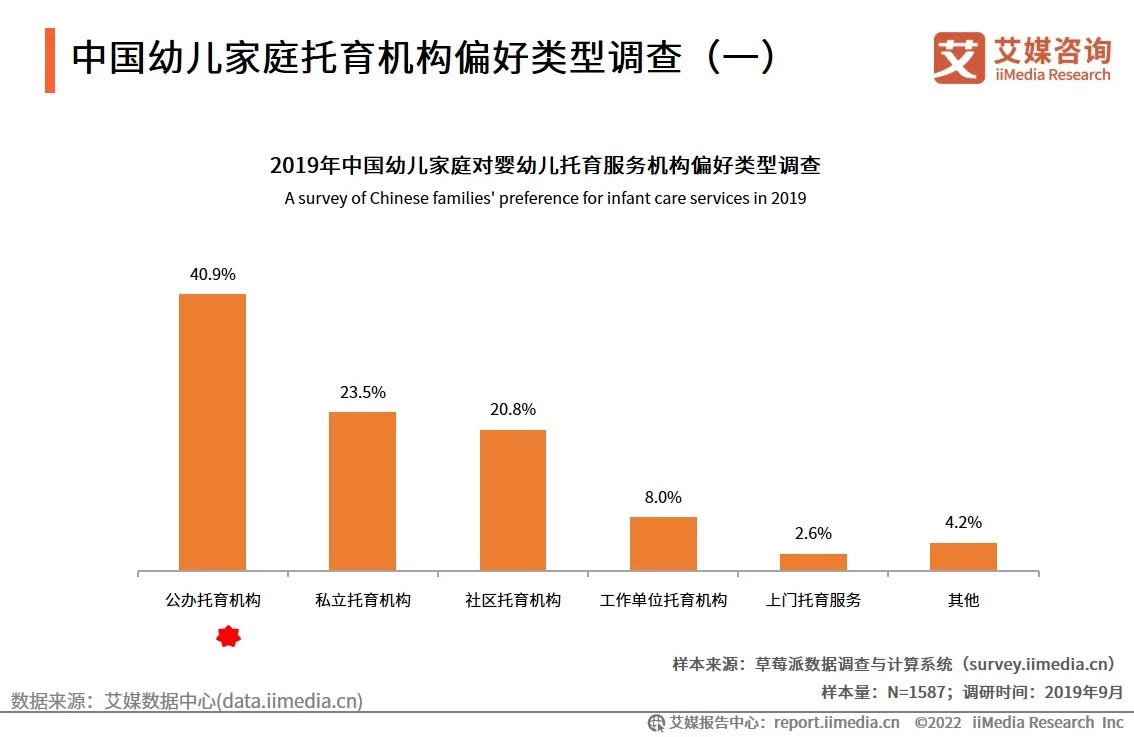 中国婴幼儿托育市场正在兴起，预计未来四年市场规模持续上升